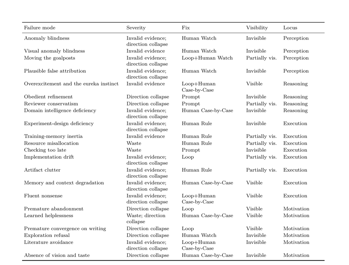 Agon failure-mode taxonomy