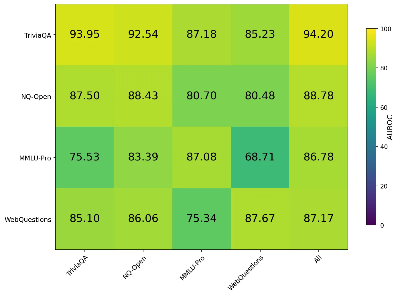 DRIFT out-of-distribution QA hallucination detection results