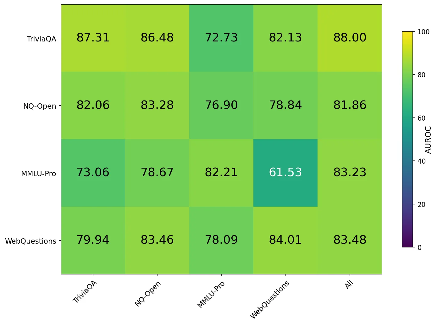 DRIFT out-of-distribution hallucination detection results