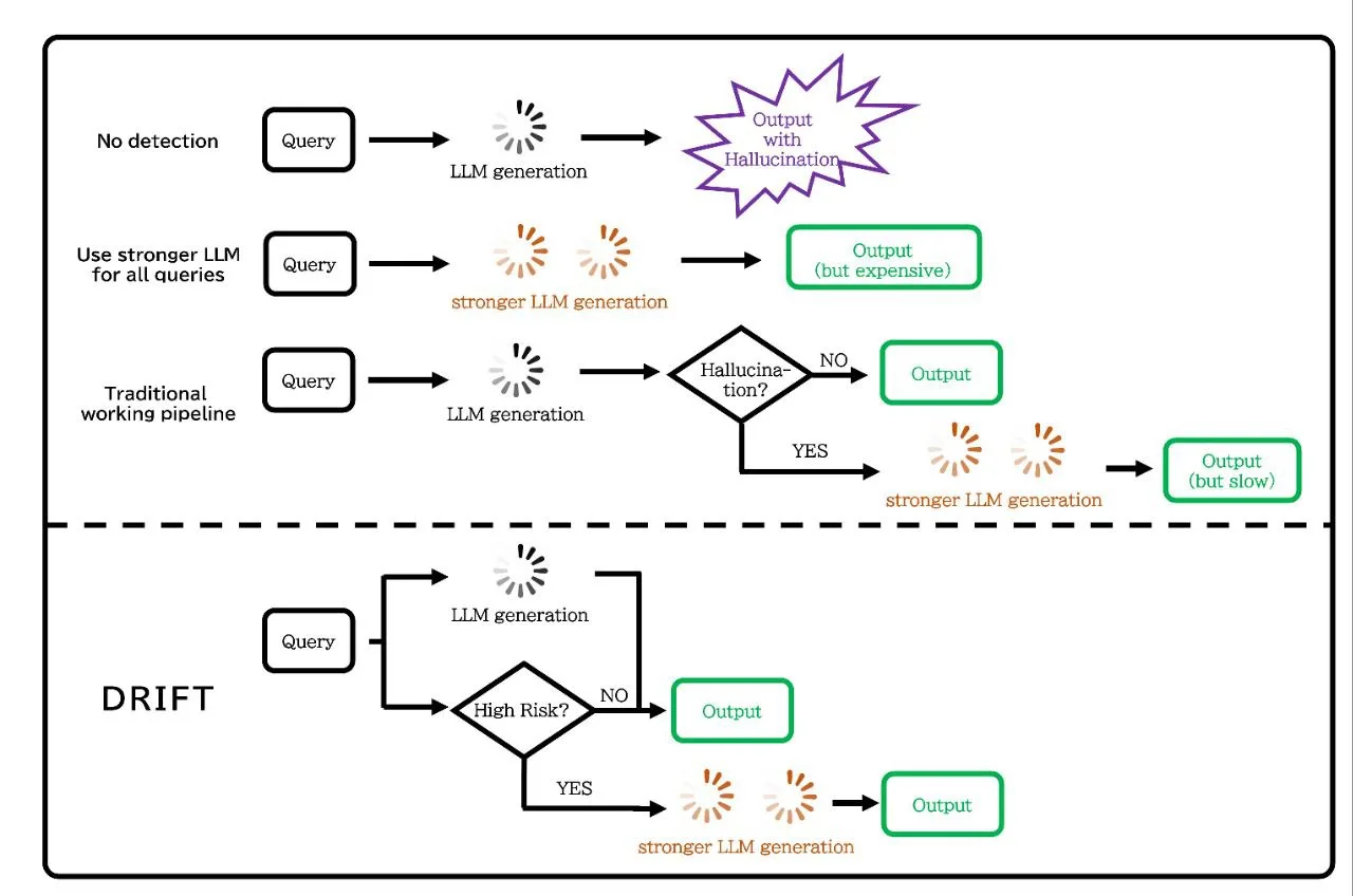 DRIFT hallucination routing pipeline