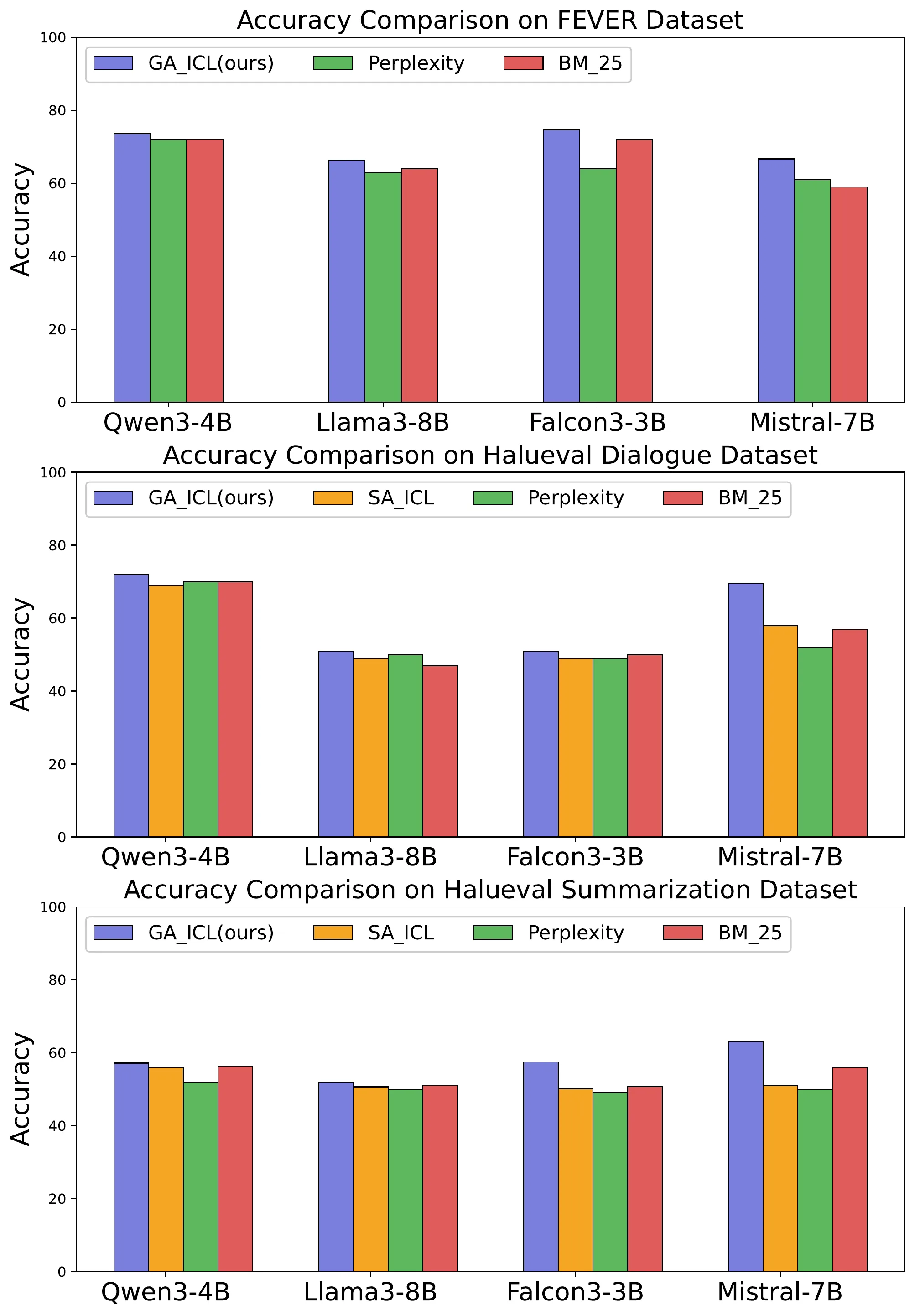 GA-ICL accuracy comparison bar plots