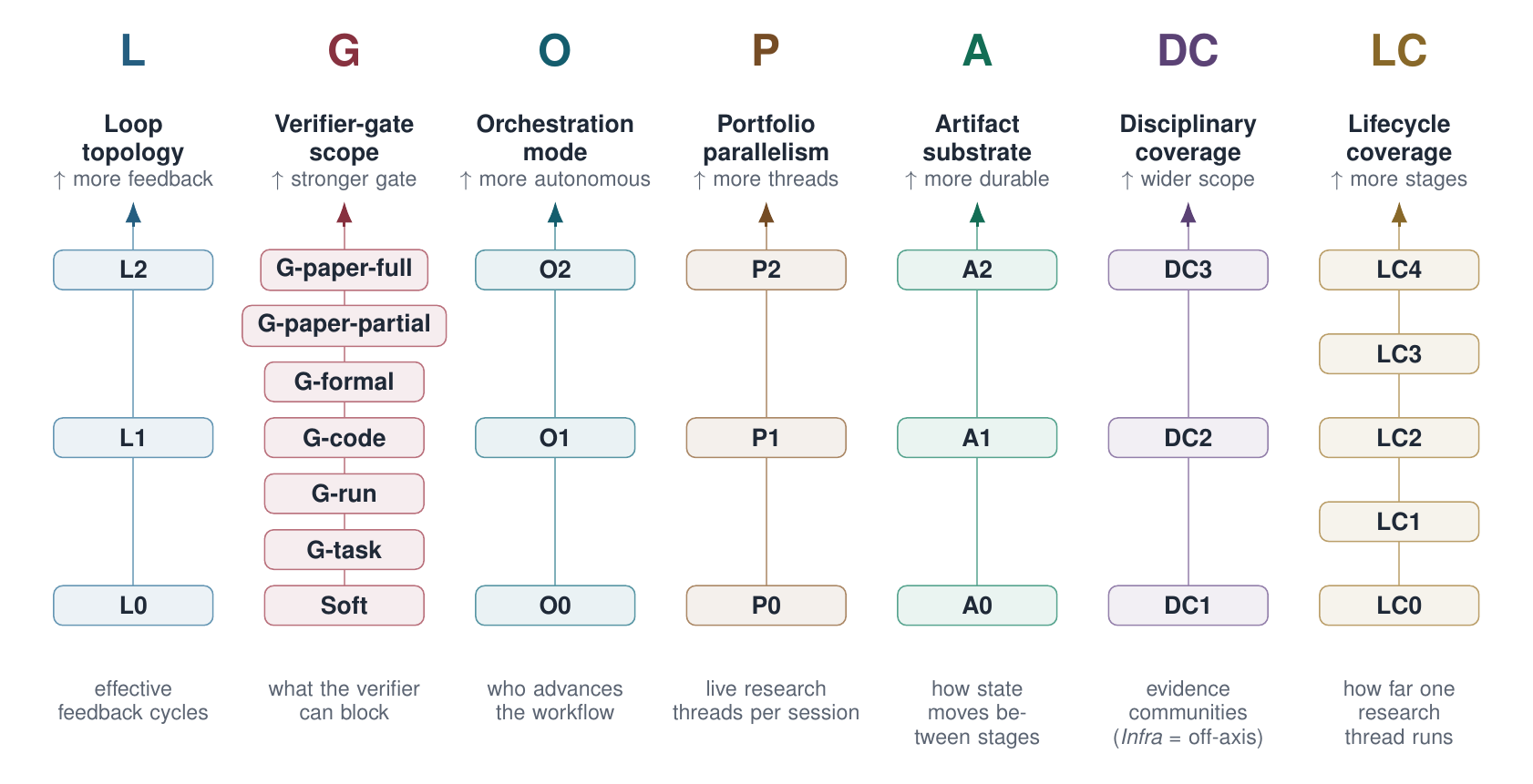 Seven-axis coordinate system