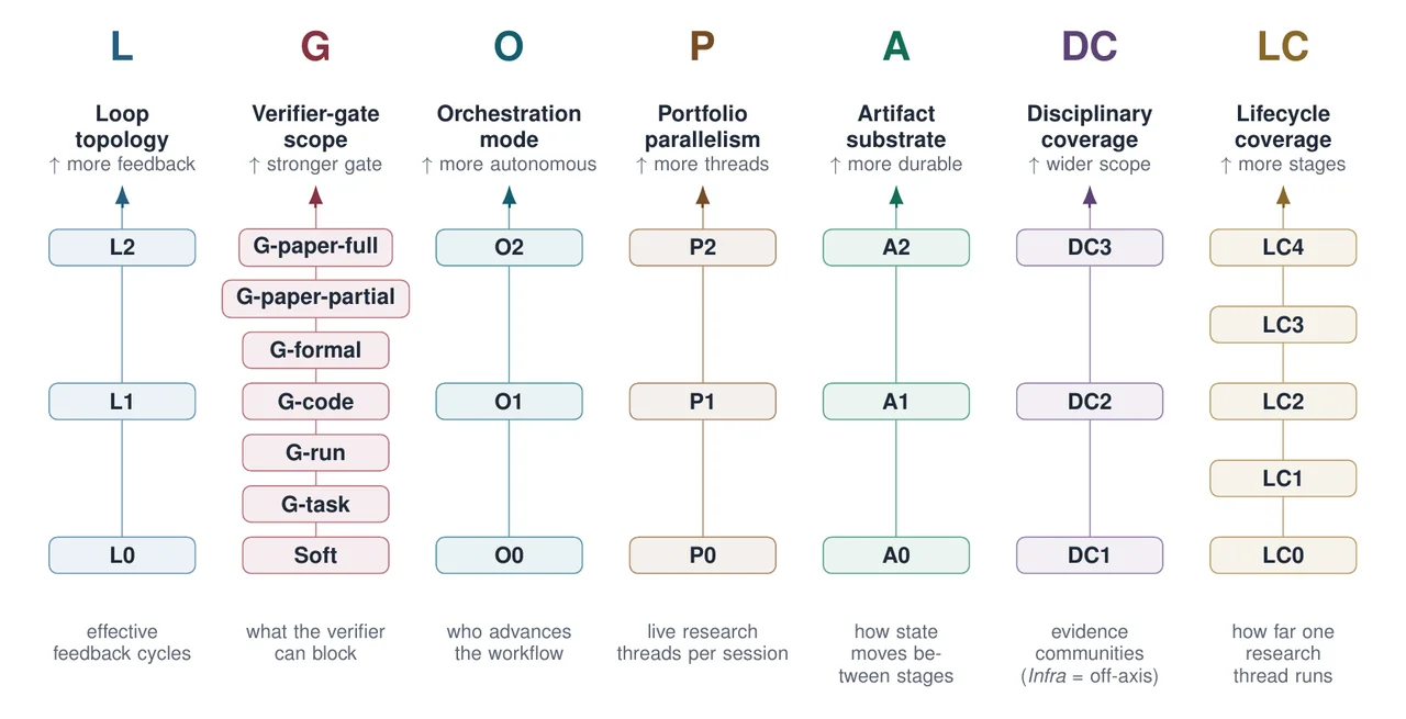 Seven-axis coordinate system