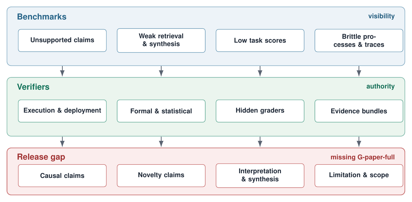 Evaluation and verification map of benchmark targets and verifier routes