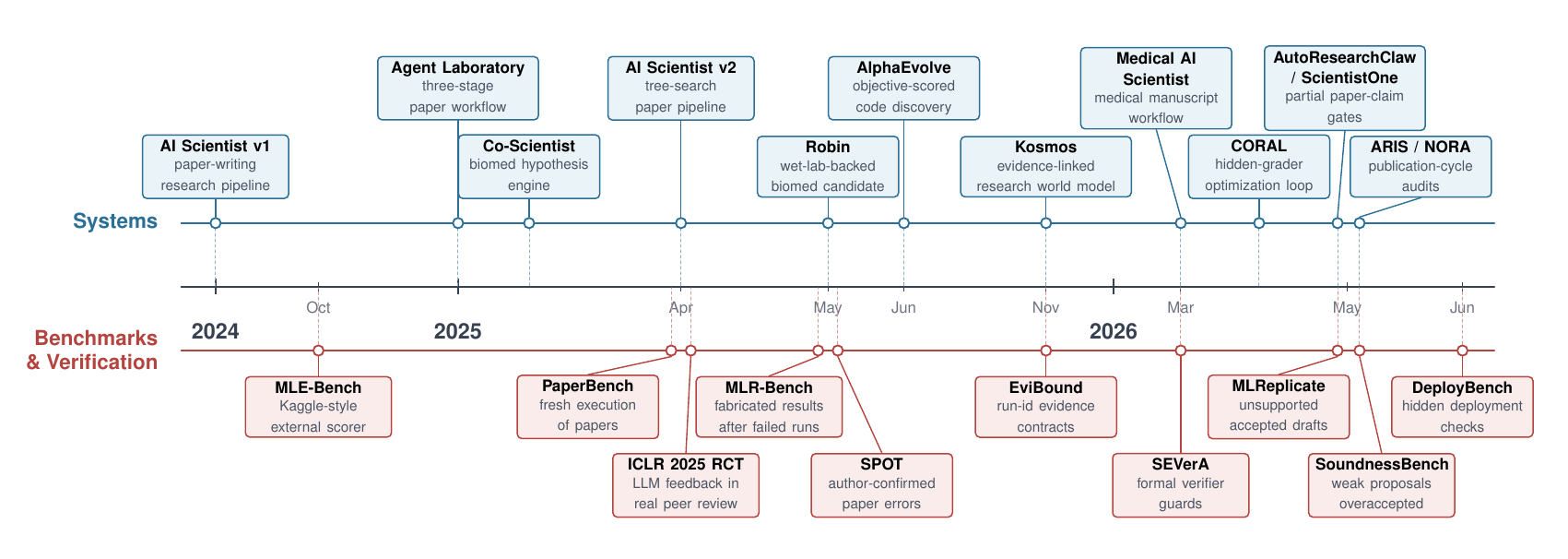 Timeline of autonomous-research systems and evaluation signals